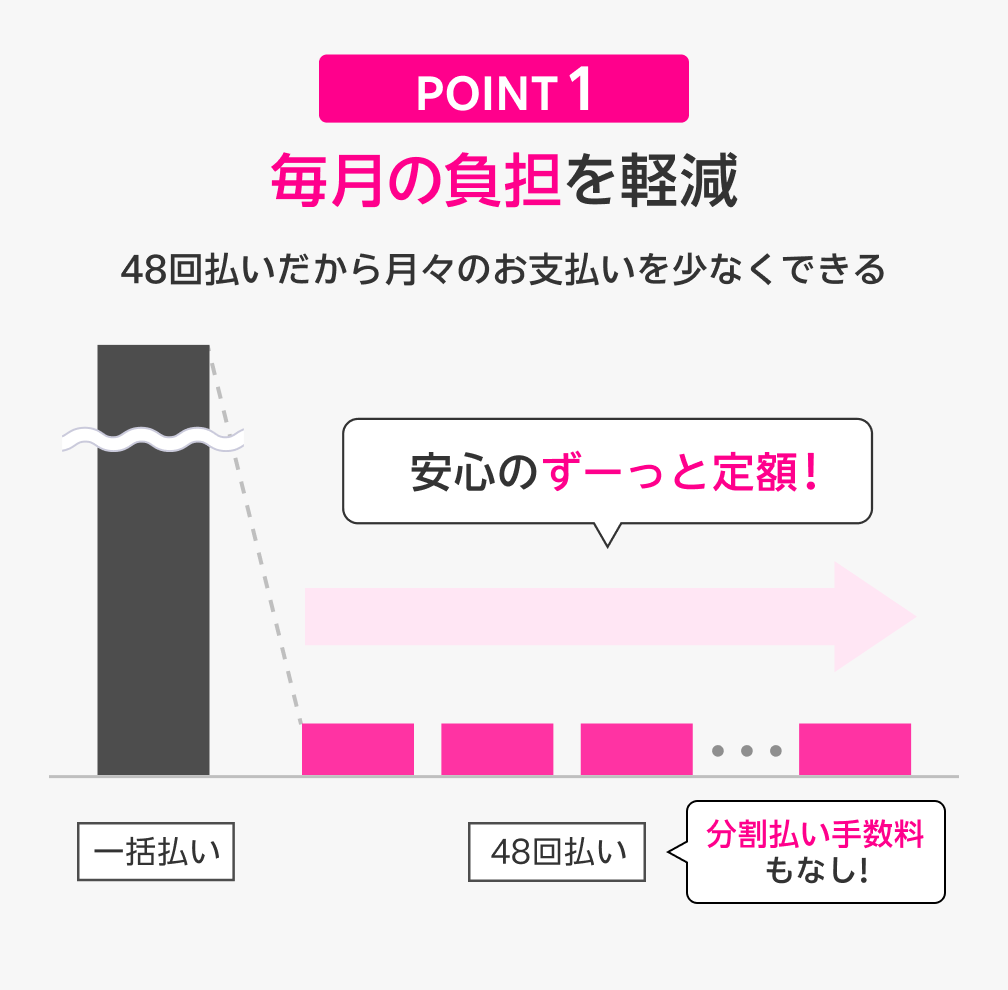 POINT 1 毎月の負担を軽減 48回払いだから月々の支払いを少なくできる