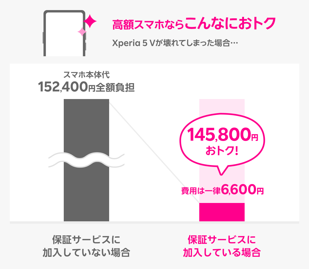 高額スマホならこんなにおトクXperia 5 Vが壊れてしまった場合…保証サービスに加入していない場合スマホ本体代152,400円全額負担 保証サービスに加入している場合費用は一律6,600円145,800円おトク！