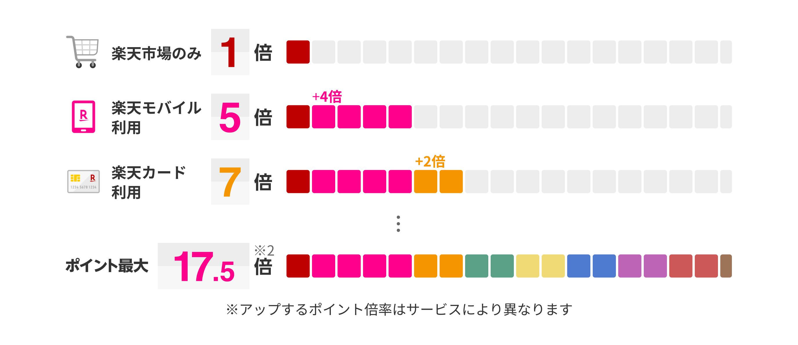 通常1倍のところ、楽天モバイルご利用で＋4倍（5倍）、楽天カードご利用で＋2倍（7倍）。ほかにも楽天サービスを使うとポイント最大17.5倍！