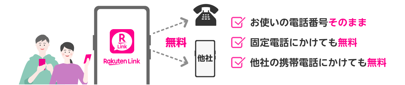 お使いの電話番号そのまま。固定電話にかけても無料。他社の携帯電話にかけても無料。