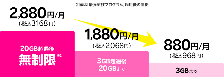 20GB超過後どれだけ使っても無制限※2 で2,880円/月(税込3,168円)、3GB超過後20GBまでは1,880 円/月(税込2,068円)、3GBまでは880円/月(税込968円)。